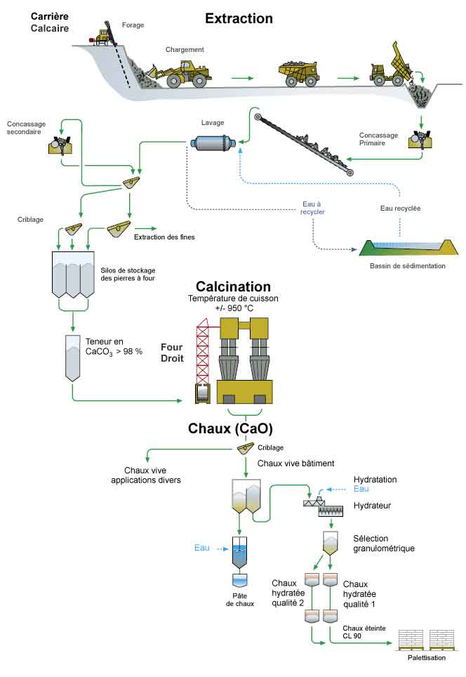 Fabriquer la chaux aérienne : carrière_cuisson_extinction