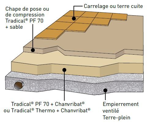 carrelage ou terre cuite sur chape chaux chanvre