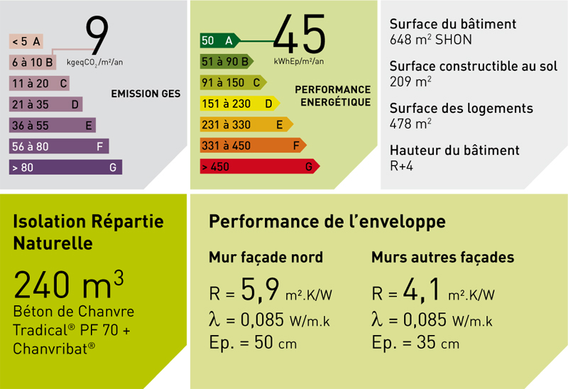 Performances Thermique et Impact GES