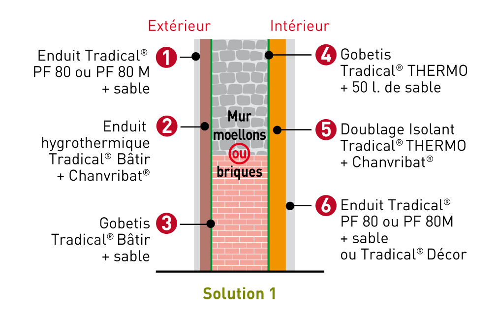 Isolation chanvre + chaux Tradical