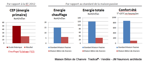 bioclimatique et béton de chanvre = performances maison passive