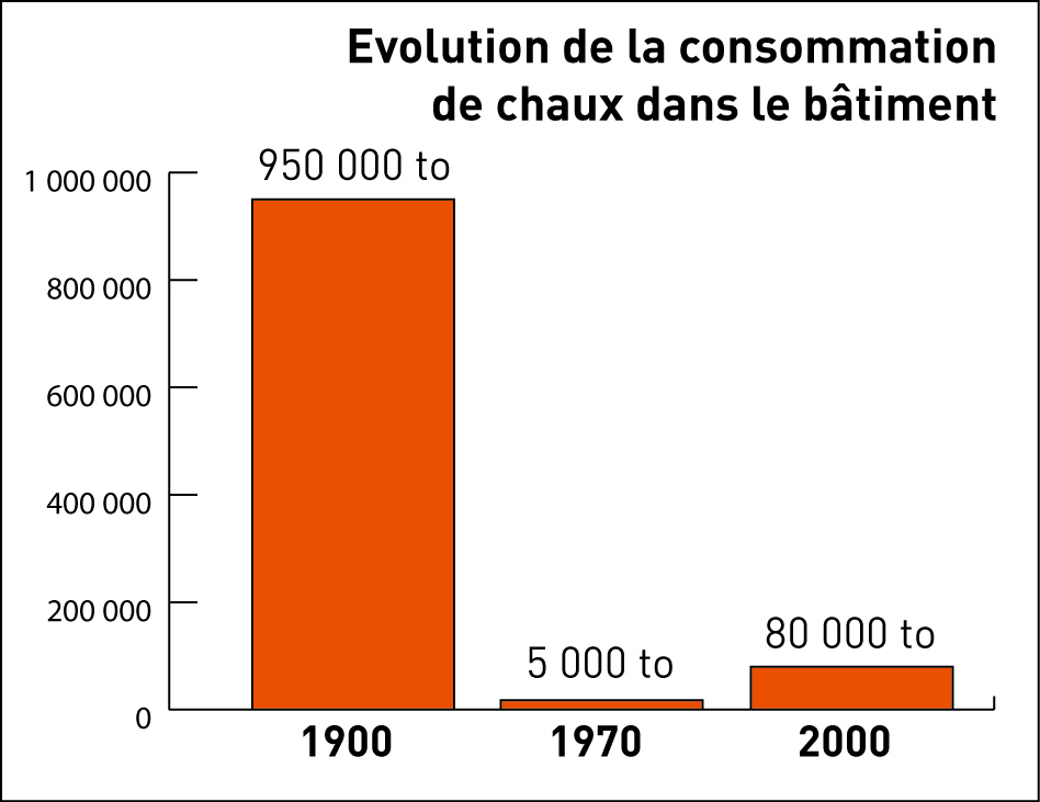 La chaux aérienne au XXè s.