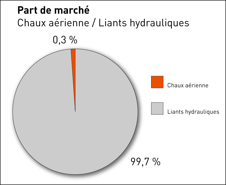 Part de la chaux aérienne sur le marché bâtiment