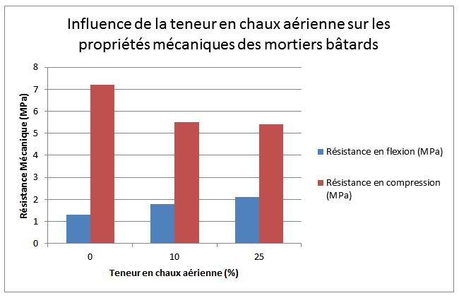 Influence de la teneur en chaux aérienne