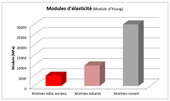 Module d'élasticité de différents mortiers
