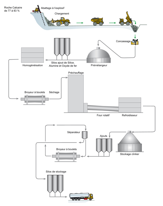 cycle de production du ciment