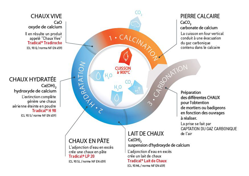 Chaux vive : définition et explications