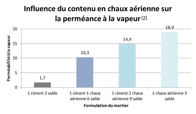 Perméance à la vapeur