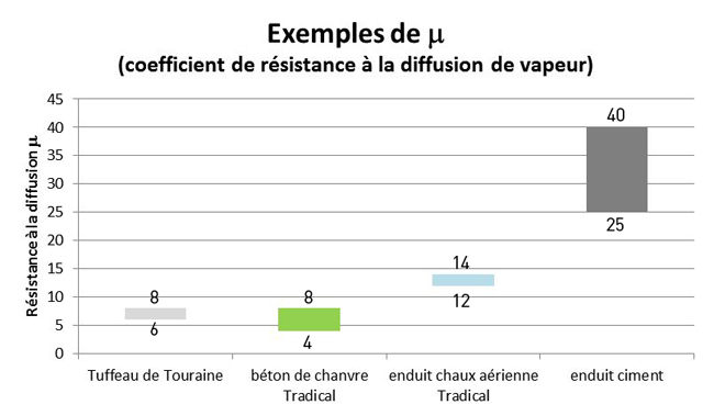 résistance à la vapeur d'eau