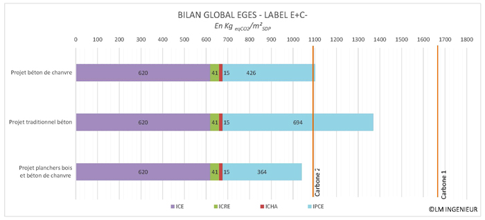 Bilan global EGES / E+C- / LM Ingénieur