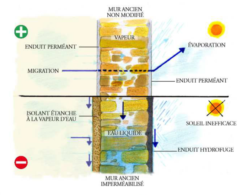 Crédit image : Fiches Amélioration Thermique du Bâti Ancien (ATHEBA) - disponible sur : http://maisons-paysannes.org/