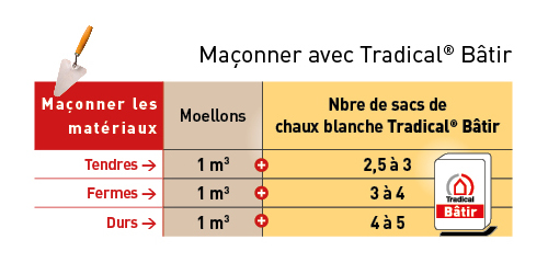 Dosage chaux blanche Tradical® Bâtir