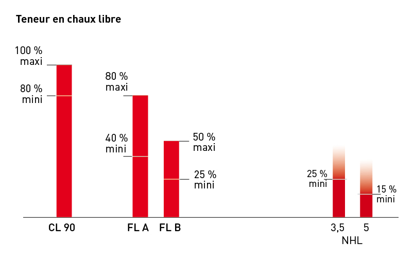 Teneur en chaux aérienne des mortiers